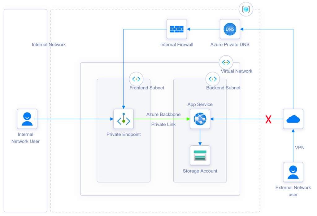 azure-private-endpoint-on-app-service-and-secure-access-to-storage