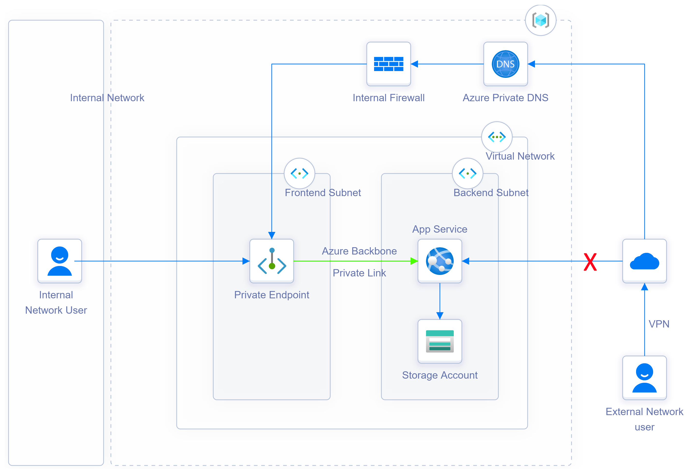 connect-to-a-storage-account-from-a-vm-via-private-endpoint-code-hot